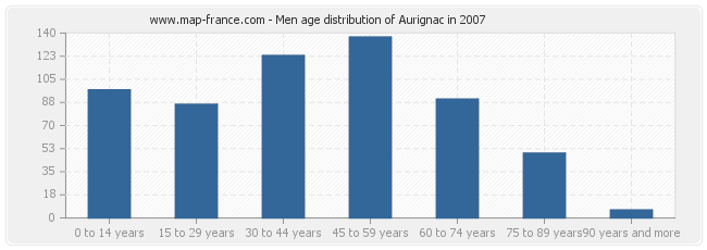 Men age distribution of Aurignac in 2007