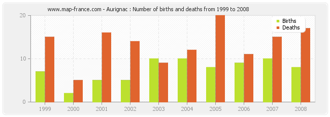 Aurignac : Number of births and deaths from 1999 to 2008