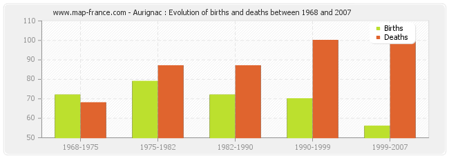 Aurignac : Evolution of births and deaths between 1968 and 2007