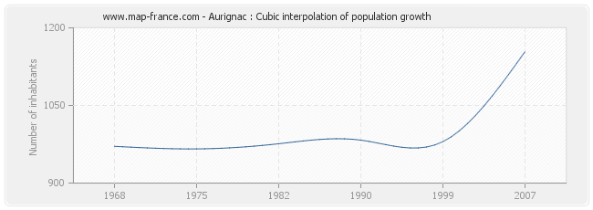 Aurignac : Cubic interpolation of population growth