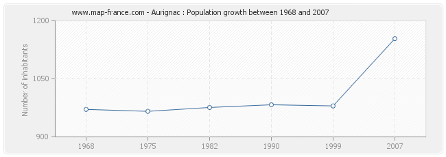 Population Aurignac