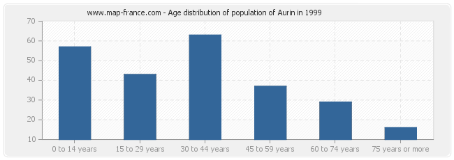 Age distribution of population of Aurin in 1999