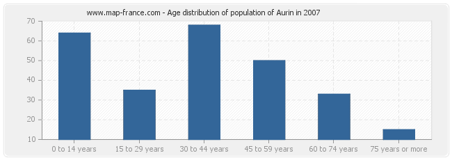 Age distribution of population of Aurin in 2007