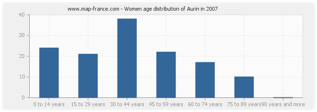 Women age distribution of Aurin in 2007