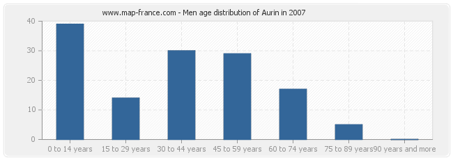 Men age distribution of Aurin in 2007
