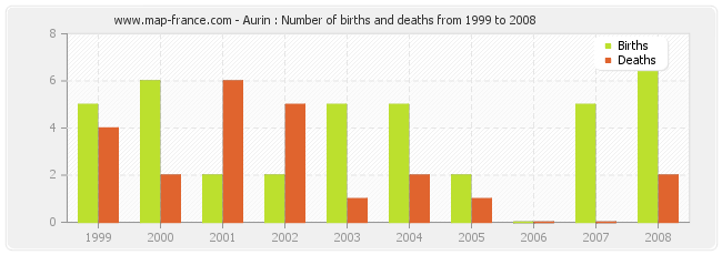 Aurin : Number of births and deaths from 1999 to 2008