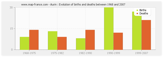 Aurin : Evolution of births and deaths between 1968 and 2007