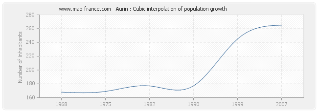 Aurin : Cubic interpolation of population growth