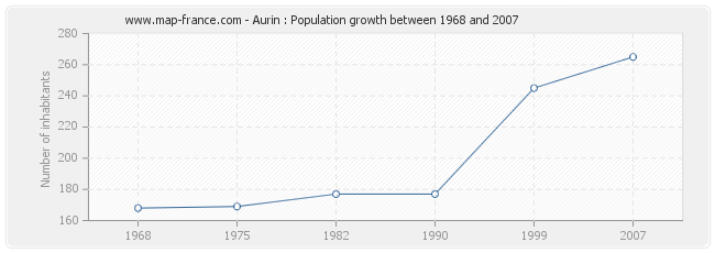 Population Aurin