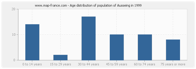 Age distribution of population of Ausseing in 1999