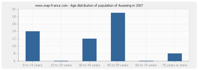 Age distribution of population of Ausseing in 2007