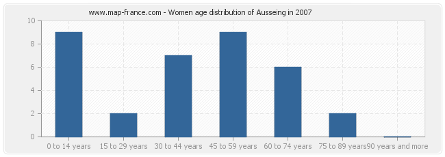 Women age distribution of Ausseing in 2007