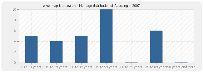 Men age distribution of Ausseing in 2007