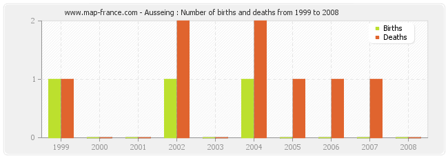 Ausseing : Number of births and deaths from 1999 to 2008