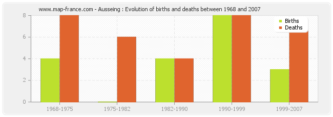 Ausseing : Evolution of births and deaths between 1968 and 2007