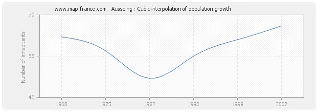 Ausseing : Cubic interpolation of population growth