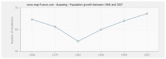 Population Ausseing