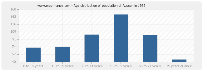 Age distribution of population of Ausson in 1999