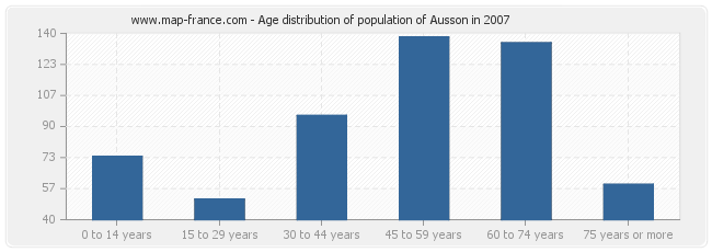 Age distribution of population of Ausson in 2007