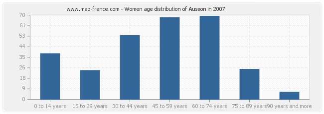 Women age distribution of Ausson in 2007