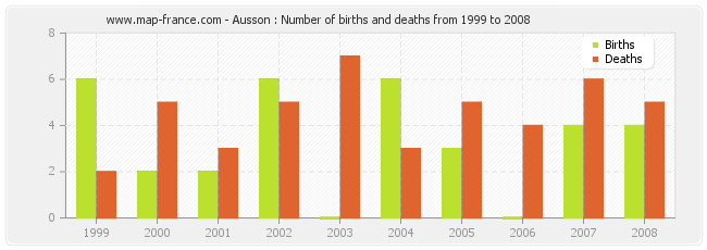 Ausson : Number of births and deaths from 1999 to 2008