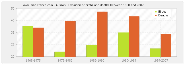 Ausson : Evolution of births and deaths between 1968 and 2007