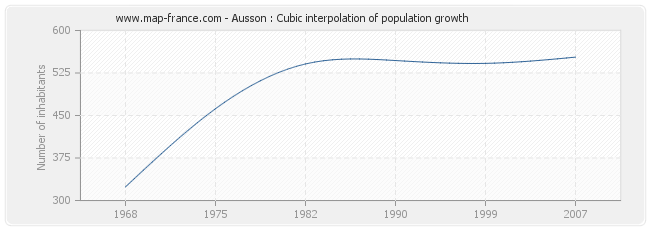 Ausson : Cubic interpolation of population growth