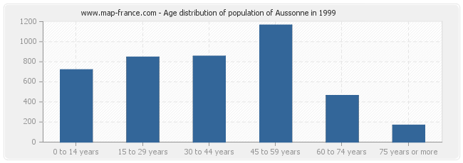Age distribution of population of Aussonne in 1999
