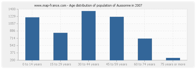 Age distribution of population of Aussonne in 2007