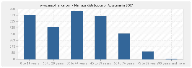 Men age distribution of Aussonne in 2007