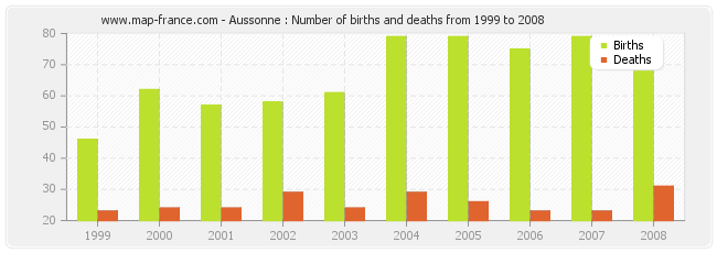 Aussonne : Number of births and deaths from 1999 to 2008