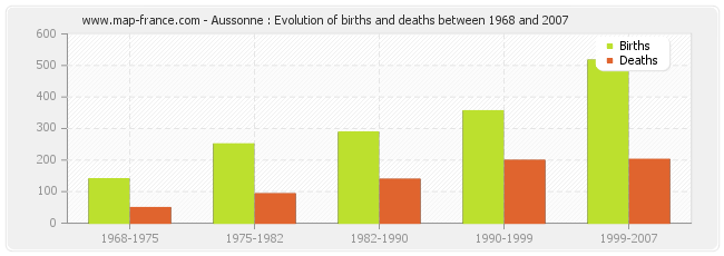 Aussonne : Evolution of births and deaths between 1968 and 2007