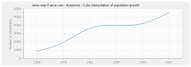Aussonne : Cubic interpolation of population growth