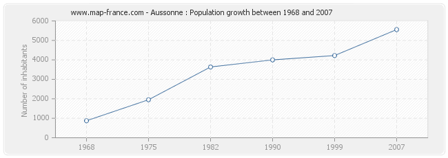 Population Aussonne
