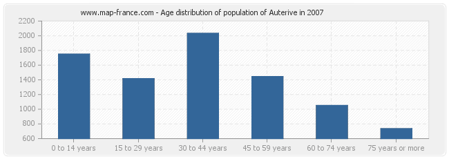 Age distribution of population of Auterive in 2007