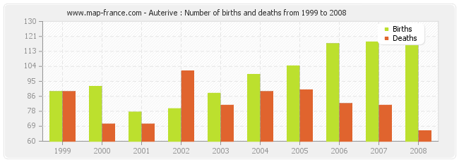 Auterive : Number of births and deaths from 1999 to 2008