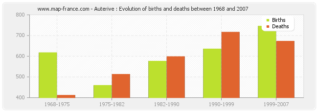 Auterive : Evolution of births and deaths between 1968 and 2007