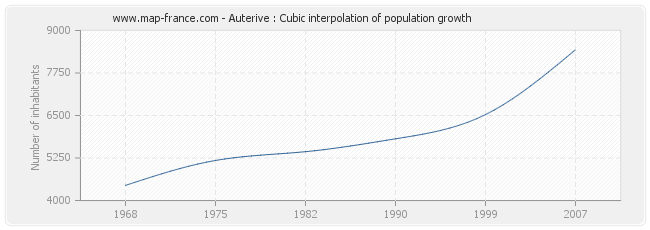 Auterive : Cubic interpolation of population growth