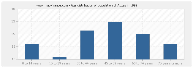 Age distribution of population of Auzas in 1999