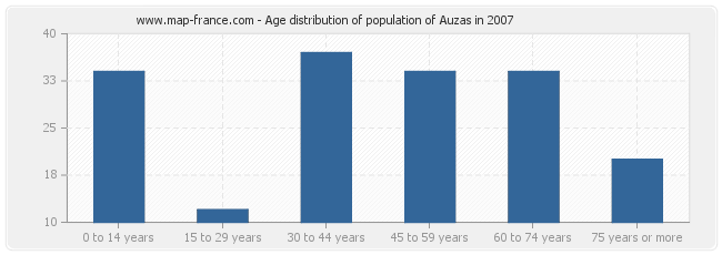 Age distribution of population of Auzas in 2007