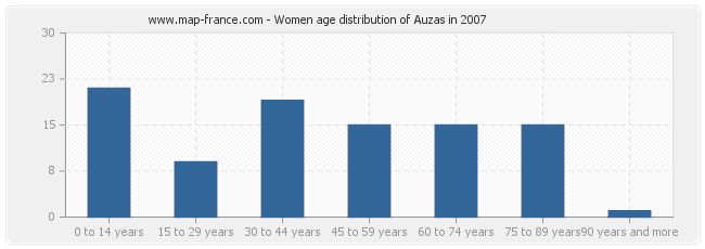 Women age distribution of Auzas in 2007