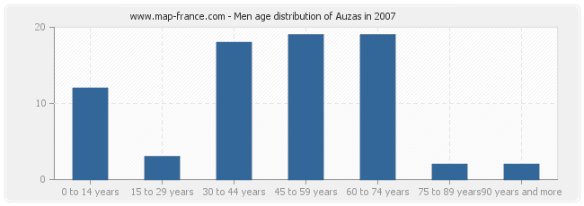 Men age distribution of Auzas in 2007