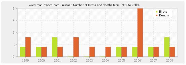 Auzas : Number of births and deaths from 1999 to 2008