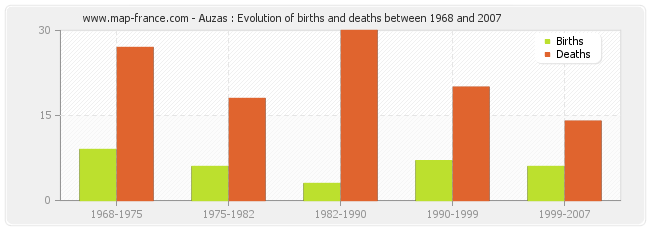 Auzas : Evolution of births and deaths between 1968 and 2007