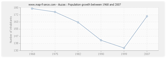 Population Auzas