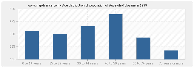Age distribution of population of Auzeville-Tolosane in 1999