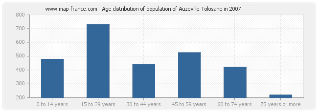 Age distribution of population of Auzeville-Tolosane in 2007