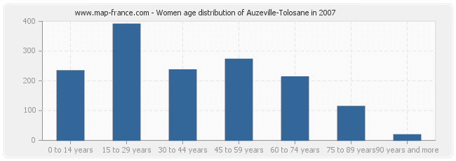 Women age distribution of Auzeville-Tolosane in 2007