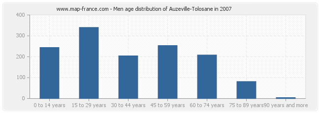 Men age distribution of Auzeville-Tolosane in 2007