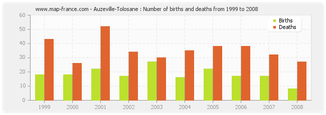 Auzeville-Tolosane : Number of births and deaths from 1999 to 2008